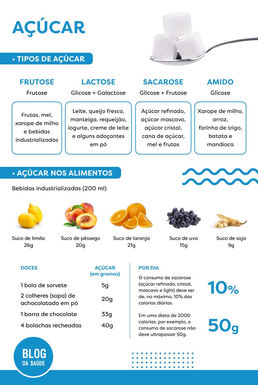 Carboidrato à noite engorda? Como interpretar 5 Infografico sobre Acucar e Carboidrato